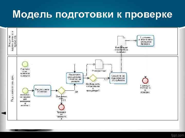 Модель подготовки к проверке 