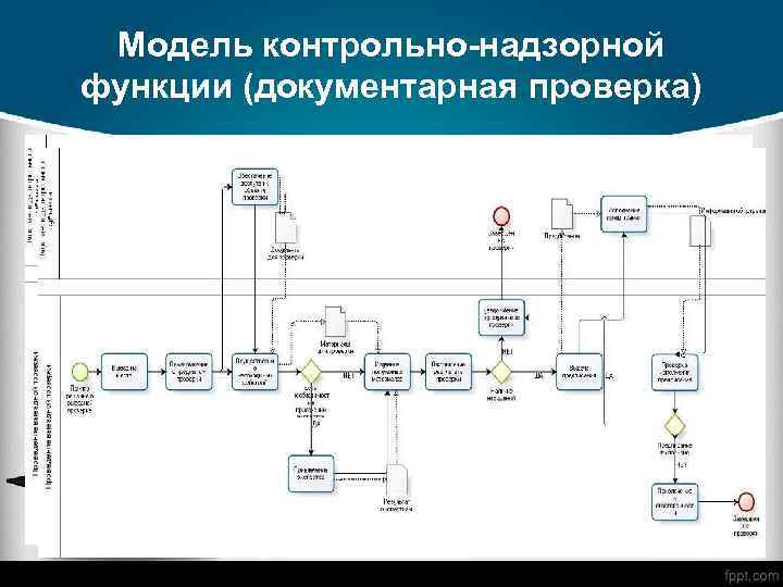 Модель контрольно-надзорной функции (документарная проверка) 