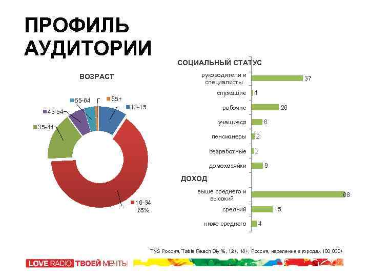 ПРОФИЛЬ АУДИТОРИИ руководители и специалисты ВОЗРАСТ 55 -64 45 -54 СОЦИАЛЬНЫЙ СТАТУС служащие 65+