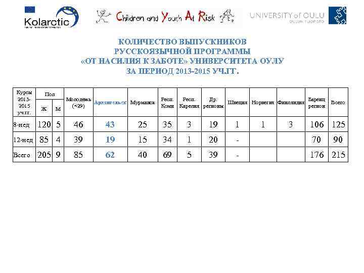 КОЛИЧЕСТВО ВЫПУСКНИКОВ РУССКОЯЗЫЧНОЙ ПРОГРАММЫ «ОТ НАСИЛИЯ К ЗАБОТЕ» УНИВЕРСИТЕТА ОУЛУ ЗА ПЕРИОД 2013 -2015