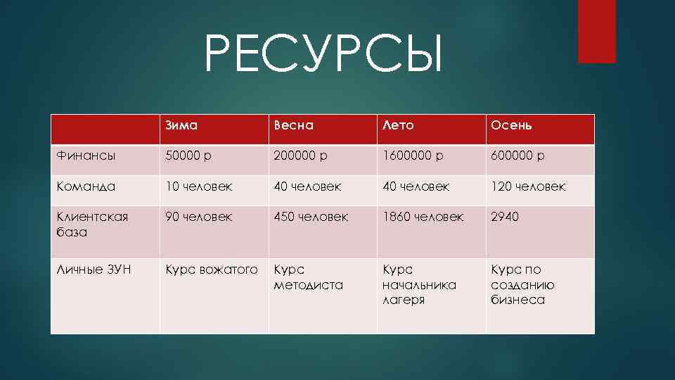 РЕСУРСЫ Зима Весна Лето Осень Финансы 50000 р 200000 р 1600000 р Команда 10
