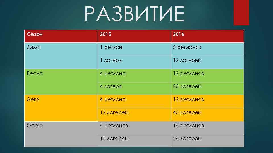 РАЗВИТИЕ Сезон 2015 2016 Зима 1 регион 8 регионов 1 лагерь 12 лагерей 4