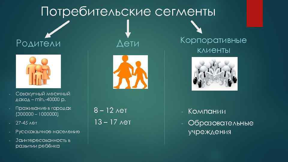 Потребительские сегменты Родители Дети Корпоративные клиенты - Совокупный месячный доход – min. -40000 р.