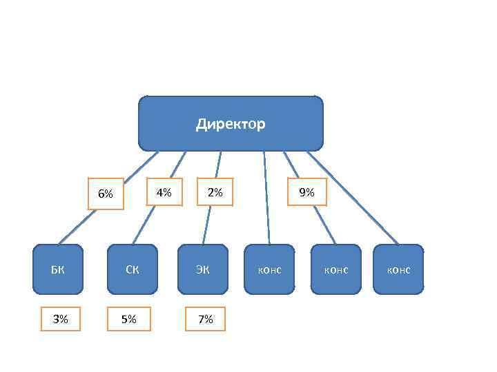 Директор 4% 6% 2% БК СК ЭК 3% 5% 7% 9% конс 