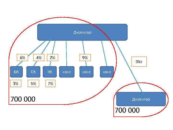 Директор 6% 4% 2% БК СК ЭК 3% 5% 9% 7% 700 000 конс