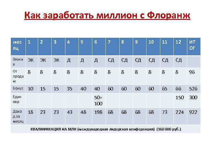 Как заработать миллион с Флоранж мес яц 1 2 3 4 5 6 7