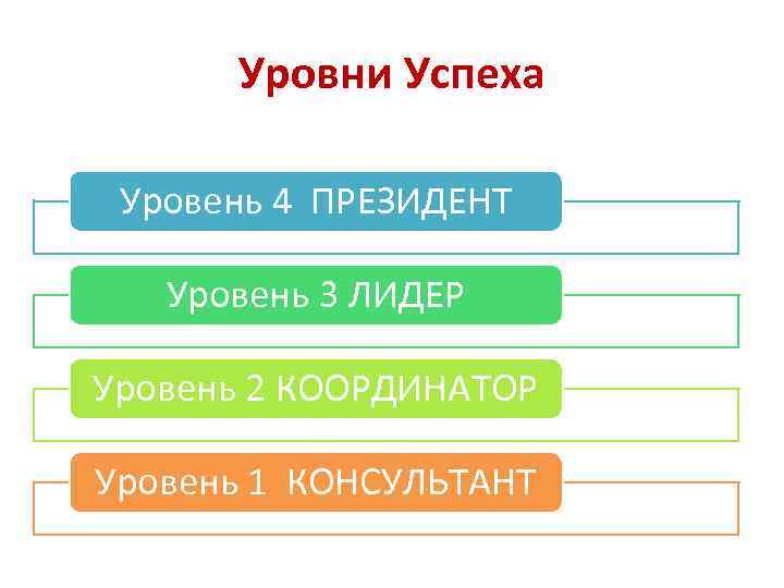 Уровни Успеха Уровень 4 ПРЕЗИДЕНТ Уровень 3 ЛИДЕР Уровень 2 КООРДИНАТОР Уровень 1 КОНСУЛЬТАНТ