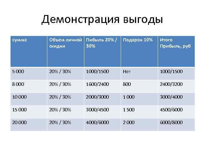 Демонстрация выгоды сумма Объем личной Пибыль 20% / скидки 30% Подарок 10% Итого Прибыль,