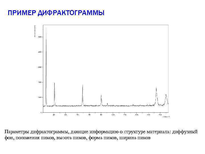 ПРИМЕР ДИФРАКТОГРАММЫ Параметры дифрактограммы, дающие информацию о структуре материала: диффузный фон, положения пиков, высота
