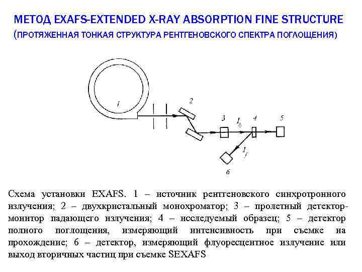 МЕТОД EXAFS-EXTENDED X-RAY ABSORPTION FINE STRUCTURE (ПРОТЯЖЕННАЯ ТОНКАЯ СТРУКТУРА РЕНТГЕНОВСКОГО СПЕКТРА ПОГЛОЩЕНИЯ) Схема установки