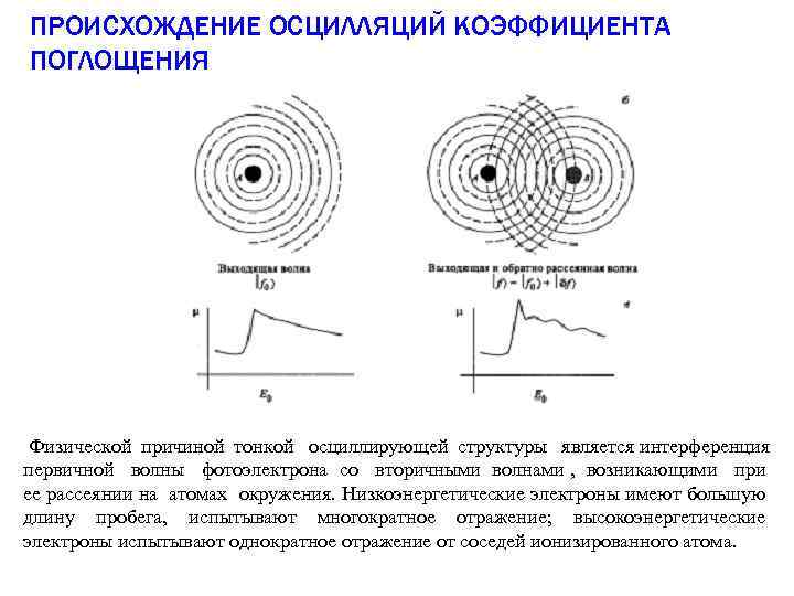 ПРОИСХОЖДЕНИЕ ОСЦИЛЛЯЦИЙ КОЭФФИЦИЕНТА ПОГЛОЩЕНИЯ Физической причиной тонкой осциллирующей структуры является интерференция первичной волны фотоэлектрона