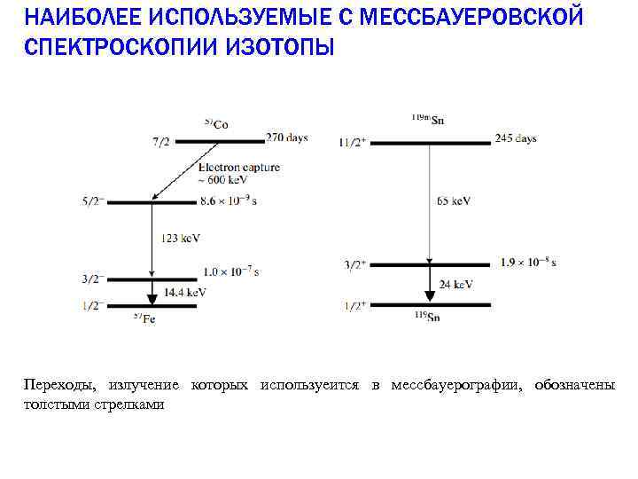 НАИБОЛЕЕ ИСПОЛЬЗУЕМЫЕ С МЕССБАУЕРОВСКОЙ СПЕКТРОСКОПИИ ИЗОТОПЫ Переходы, излучение которых используеится в мессбауерографии, обозначены толстыми