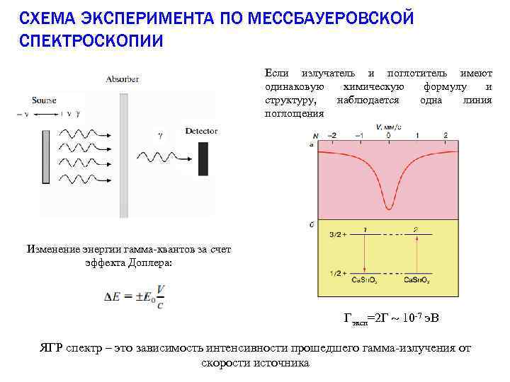 СХЕМА ЭКСПЕРИМЕНТА ПО МЕССБАУЕРОВСКОЙ СПЕКТРОСКОПИИ Если излучатель и поглотитель имеют одинаковую химическую формулу и