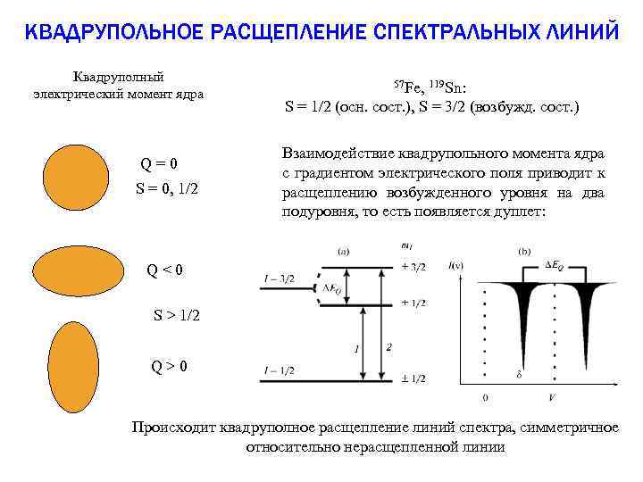 КВАДРУПОЛЬНОЕ РАСЩЕПЛЕНИЕ СПЕКТРАЛЬНЫХ ЛИНИЙ Квадруполный электрический момент ядра Q=0 S = 0, 1/2 57