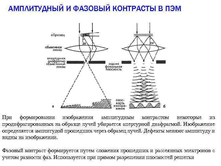 АМПЛИТУДНЫЙ И ФАЗОВЫЙ КОНТРАСТЫ В ПЭМ При формировании изображения амплитудным контрастом некоторые из продифрагированных