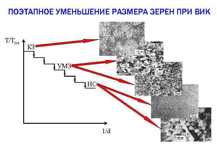 ПОЭТАПНОЕ УМЕНЬШЕНИЕ РАЗМЕРА ЗЕРЕН ПРИ ВИК Т/Тпл КЗ УМЗ НС 1/d 