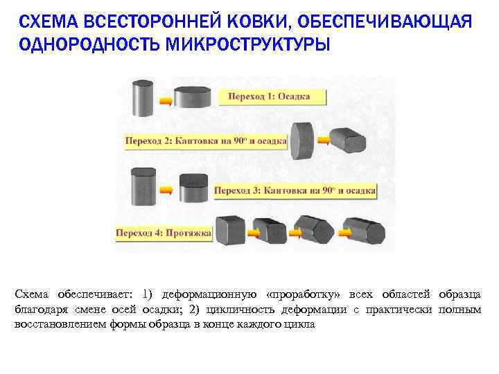 СХЕМА ВСЕСТОРОННЕЙ КОВКИ, ОБЕСПЕЧИВАЮЩАЯ ОДНОРОДНОСТЬ МИКРОСТРУКТУРЫ Схема обеспечивает: 1) деформационную «проработку» всех областей образца
