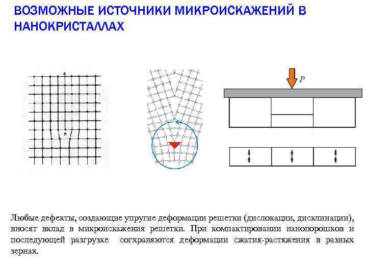 ВОЗМОЖНЫЕ ИСТОЧНИКИ МИКРОИСКАЖЕНИЙ В НАНОКРИСТАЛЛАХ Любые дефекты, создающие упругие деформации решетки (дислокации, дисклинации), вносят