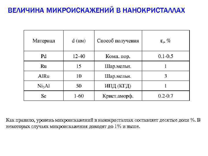 ВЕЛИЧИНА МИКРОИСКАЖЕНИЙ В НАНОКРИСТАЛЛАХ Как правило, уровень микроискажений в нанокристаллах составляет десятые доли %.