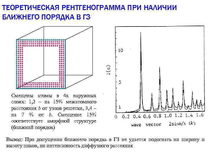 ТЕОРЕТИЧЕСКАЯ РЕНТГЕНОГРАММА ПРИ НАЛИЧИИ БЛИЖНЕГО ПОРЯДКА В ГЗ Смещены атомы в 4 х наружных
