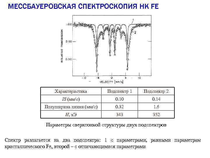 МЕССБАУЕРОВСКАЯ СПЕКТРОСКОПИЯ НК FE Характеристика Подспектр 1 Подспектр 2 IS (мм/с) 0. 10 0.