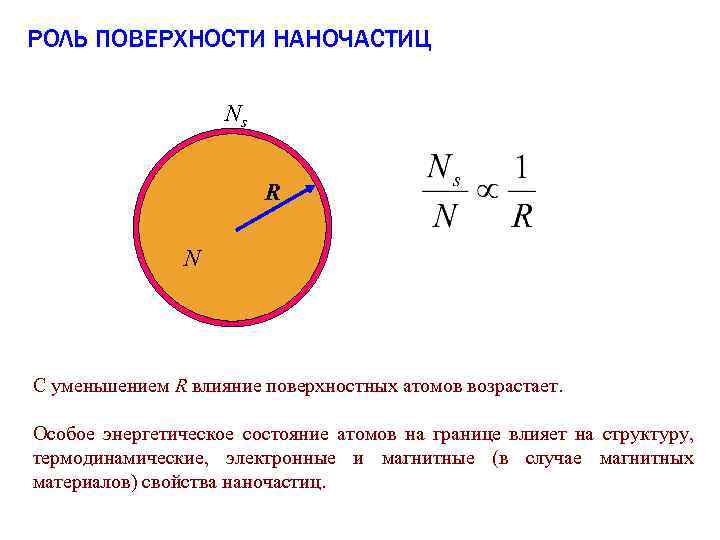 РОЛЬ ПОВЕРХНОСТИ НАНОЧАСТИЦ Ns R N С уменьшением R влияние поверхностных атомов возрастает. Особое