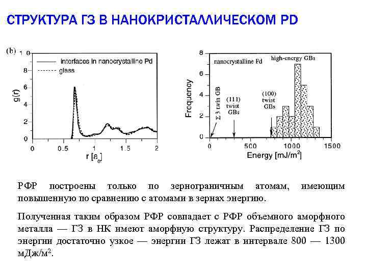 СТРУКТУРА ГЗ В НАНОКРИСТАЛЛИЧЕСКОМ PD РФР построены только по зернограничным атомам, повышенную по сравнению