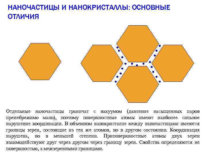 НАНОЧАСТИЦЫ И НАНОКРИСТАЛЛЫ: ОСНОВНЫЕ ОТЛИЧИЯ Отдельные наночастицы граничат с вакуумом (давление насыщенных паров пренебрежимо