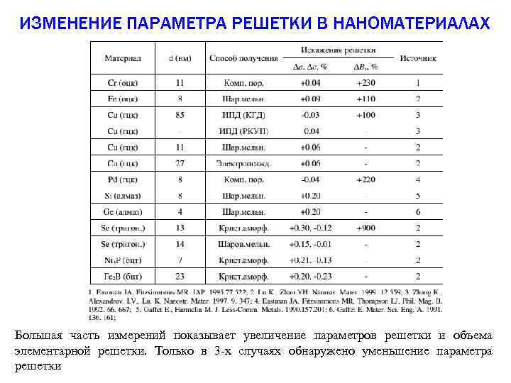 ИЗМЕНЕНИЕ ПАРАМЕТРА РЕШЕТКИ В НАНОМАТЕРИАЛАХ Большая часть измерений показывает увеличение параметров решетки и объема