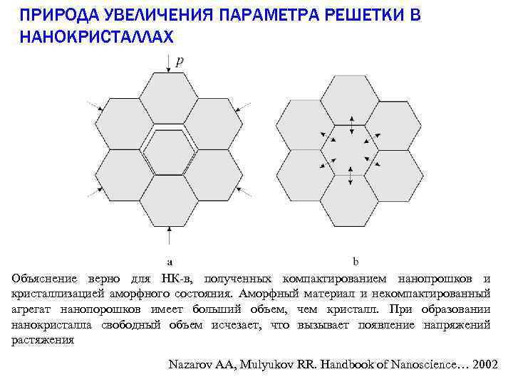 ПРИРОДА УВЕЛИЧЕНИЯ ПАРАМЕТРА РЕШЕТКИ В НАНОКРИСТАЛЛАХ Объяснение верно для НК-в, полученных компактированием нанопрошков и