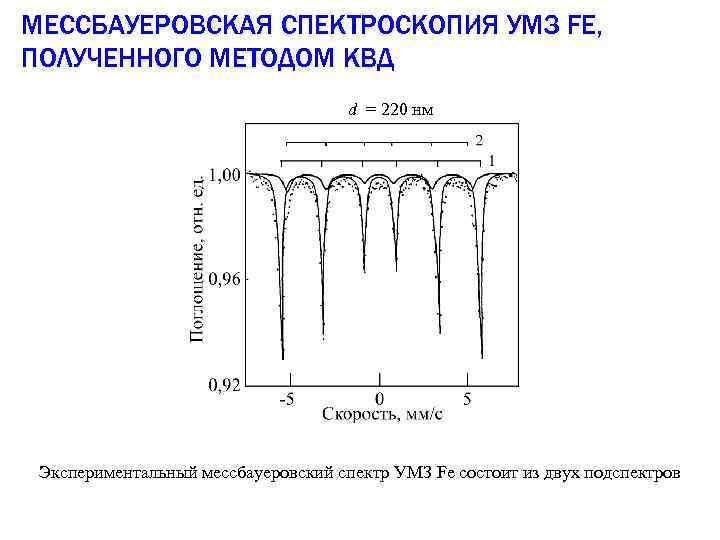 МЕССБАУЕРОВСКАЯ СПЕКТРОСКОПИЯ УМЗ FE, ПОЛУЧЕННОГО МЕТОДОМ КВД d = 220 нм Экспериментальный мессбауеровский спектр