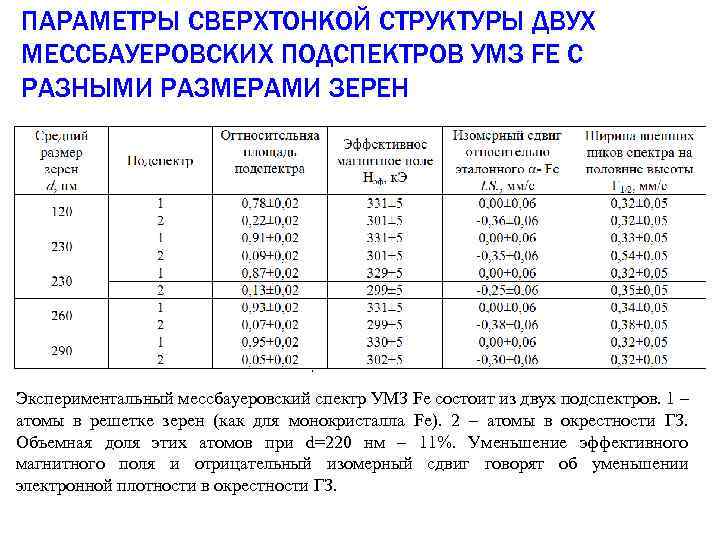 ПАРАМЕТРЫ СВЕРХТОНКОЙ СТРУКТУРЫ ДВУХ МЕССБАУЕРОВСКИХ ПОДСПЕКТРОВ УМЗ FE С РАЗНЫМИ РАЗМЕРАМИ ЗЕРЕН Экспериментальный мессбауеровский