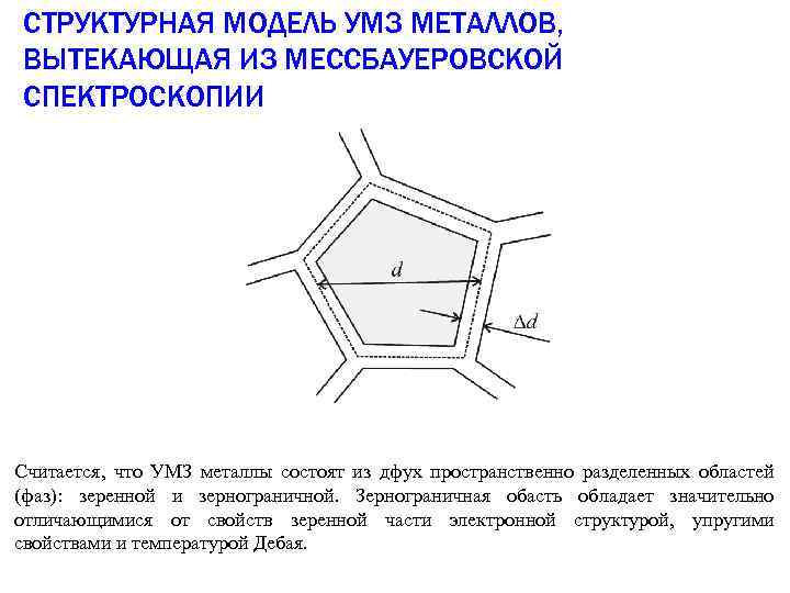 СТРУКТУРНАЯ МОДЕЛЬ УМЗ МЕТАЛЛОВ, ВЫТЕКАЮЩАЯ ИЗ МЕССБАУЕРОВСКОЙ СПЕКТРОСКОПИИ Считается, что УМЗ металлы состоят из