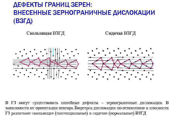 ДЕФЕКТЫ ГРАНИЦ ЗЕРЕН: ВНЕСЕННЫЕ ЗЕРНОГРАНИЧНЫЕ ДИСЛОКАЦИИ (ВЗГД) Скользящая ВЗГД Сидячая ВЗГД В ГЗ могут