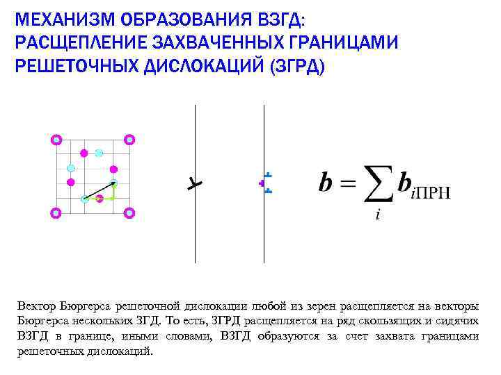 МЕХАНИЗМ ОБРАЗОВАНИЯ ВЗГД: РАСЩЕПЛЕНИЕ ЗАХВАЧЕННЫХ ГРАНИЦАМИ РЕШЕТОЧНЫХ ДИСЛОКАЦИЙ (ЗГРД) Вектор Бюргерса решеточной дислокации любой