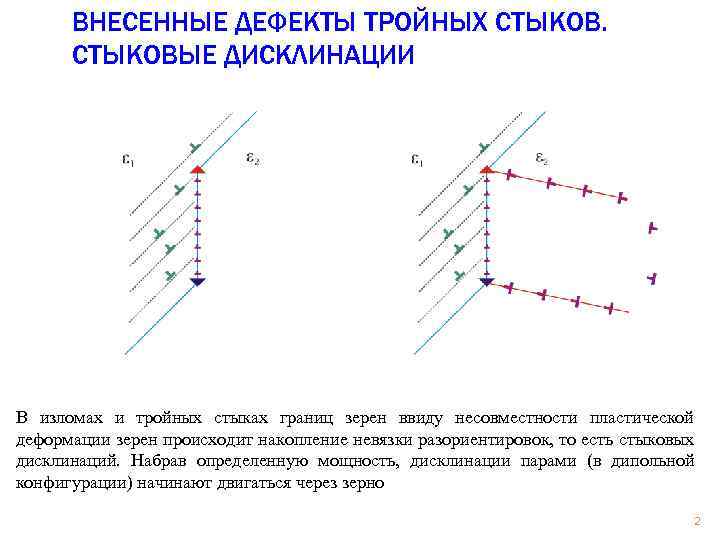 ВНЕСЕННЫЕ ДЕФЕКТЫ ТРОЙНЫХ СТЫКОВЫЕ ДИСКЛИНАЦИИ В изломах и тройных стыках границ зерен ввиду несовместности