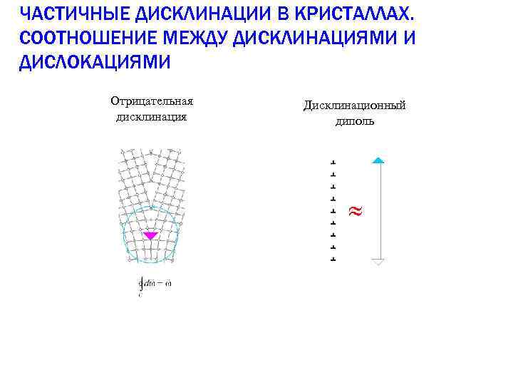 ЧАСТИЧНЫЕ ДИСКЛИНАЦИИ В КРИСТАЛЛАХ. СООТНОШЕНИЕ МЕЖДУ ДИСКЛИНАЦИЯМИ И ДИСЛОКАЦИЯМИ Отрицательная дисклинация Дисклинационный диполь 