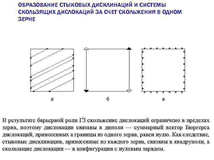 ОБРАЗОВАНИЕ СТЫКОВЫХ ДИСКЛИНАЦИЙ И СИСТЕМЫ СКОЛЬЗЯЩИХ ДИСЛОКАЦИЙ ЗА СЧЕТ СКОЛЬЖЕНИЯ В ОДНОМ ЗЕРНЕ В