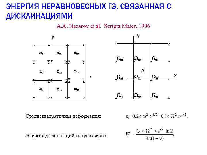 ЭНЕРГИЯ НЕРАВНОВЕСНЫХ ГЗ, СВЯЗАННАЯ С ДИСКЛИНАЦИЯМИ A. A. Nazarov et al. Scripta Mater. 1996