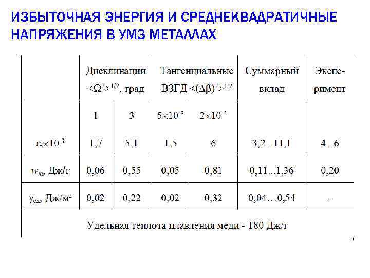 ИЗБЫТОЧНАЯ ЭНЕРГИЯ И СРЕДНЕКВАДРАТИЧНЫЕ НАПРЯЖЕНИЯ В УМЗ МЕТАЛЛАХ 