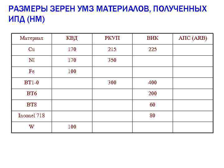 РАЗМЕРЫ ЗЕРЕН УМЗ МАТЕРИАЛОВ, ПОЛУЧЕННЫХ ИПД (НМ) Материал КВД РКУП ВИК Cu 170 215