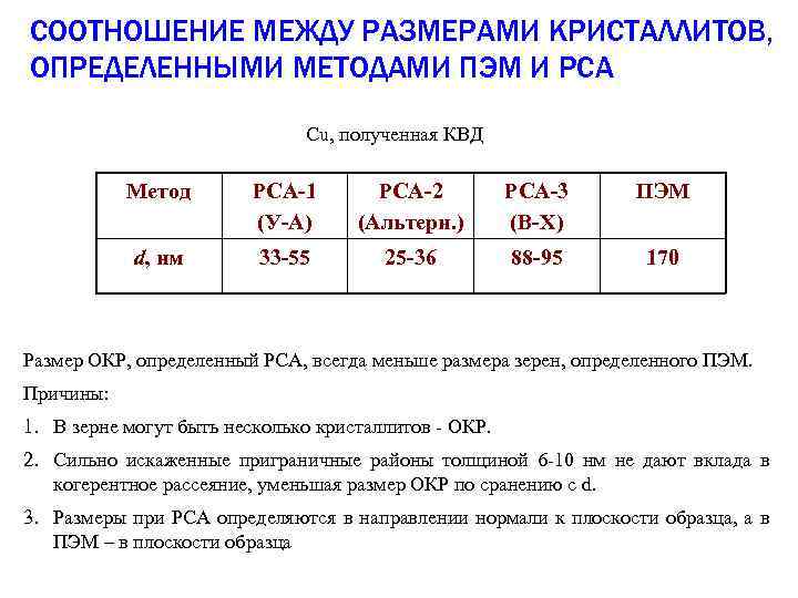 СООТНОШЕНИЕ МЕЖДУ РАЗМЕРАМИ КРИСТАЛЛИТОВ, ОПРЕДЕЛЕННЫМИ МЕТОДАМИ ПЭМ И РСА Cu, полученная КВД Метод РСА-1