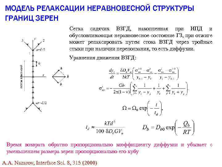 МОДЕЛЬ РЕЛАКСАЦИИ НЕРАВНОВЕСНОЙ СТРУКТУРЫ ГРАНИЦ ЗЕРЕН Сетка сидячих ВЗГД, накопленная при ИПД и обусловливающая