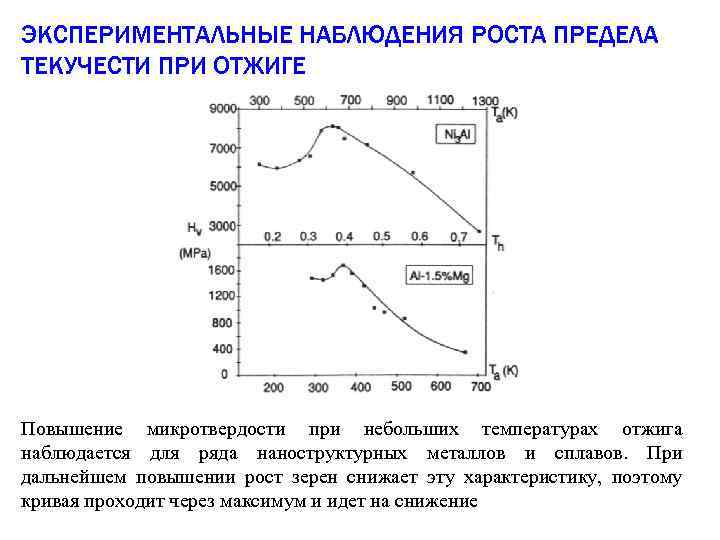 ЭКСПЕРИМЕНТАЛЬНЫЕ НАБЛЮДЕНИЯ РОСТА ПРЕДЕЛА ТЕКУЧЕСТИ ПРИ ОТЖИГЕ Повышение микротвердости при небольших температурах отжига наблюдается