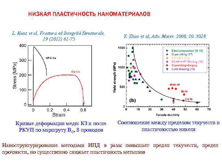 НИЗКАЯ ПЛАСТИЧНОСТЬ НАНОМАТЕРИАЛОВ L. Kunz et al, Frattura ed Integrità Strutturale, 19 (2012) 61