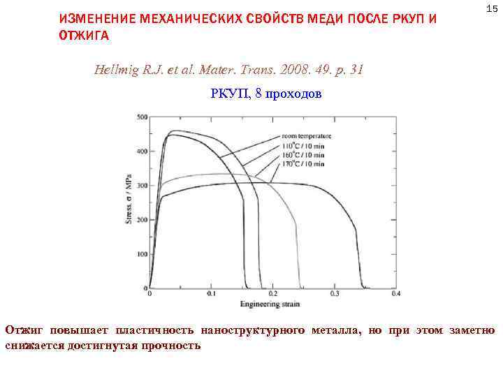 ИЗМЕНЕНИЕ МЕХАНИЧЕСКИХ СВОЙСТВ МЕДИ ПОСЛЕ РКУП И ОТЖИГА 15 Hellmig R. J. et al.