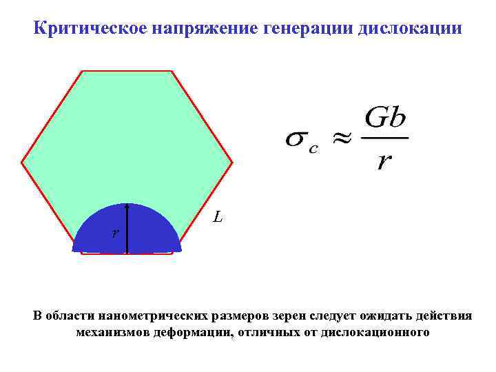 Критическое напряжение генерации дислокации r L В области нанометрических размеров зерен следует ожидать действия