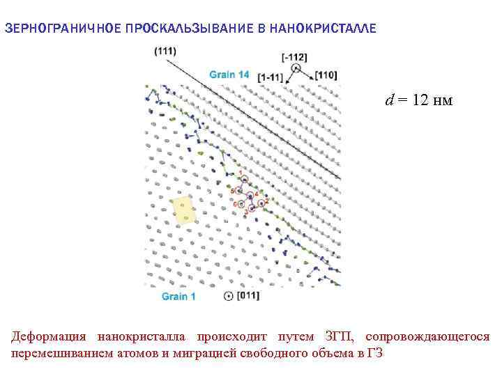 ЗЕРНОГРАНИЧНОЕ ПРОСКАЛЬЗЫВАНИЕ В НАНОКРИСТАЛЛЕ d = 12 нм Деформация нанокристалла происходит путем ЗГП, сопровождающегося