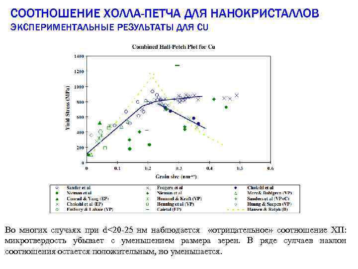 СООТНОШЕНИЕ ХОЛЛА-ПЕТЧА ДЛЯ НАНОКРИСТАЛЛОВ ЭКСПЕРИМЕНТАЛЬНЫЕ РЕЗУЛЬТАТЫ ДЛЯ CU Во многих случаях при d<20 -25