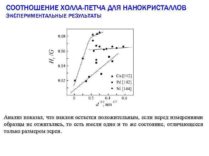 СООТНОШЕНИЕ ХОЛЛА-ПЕТЧА ДЛЯ НАНОКРИСТАЛЛОВ ЭКСПЕРИМЕНТАЛЬНЫЕ РЕЗУЛЬТАТЫ Анализ показал, что наклон остается положительным, если перед